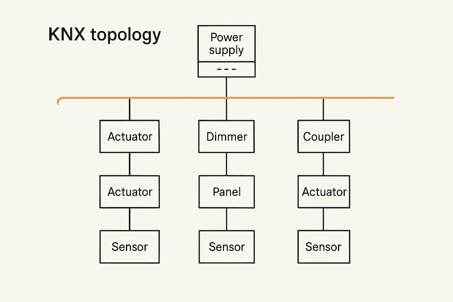 How a KNX installation is put together: one power supply, one bus, and the devices hanging off it