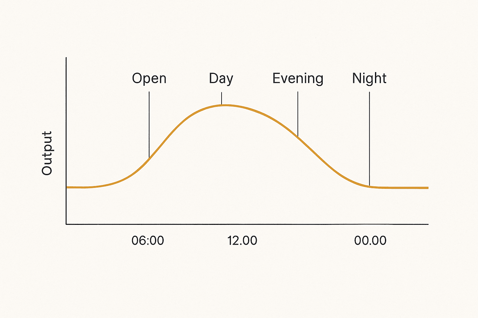 One space across a day, and the scenes a control system moves it through