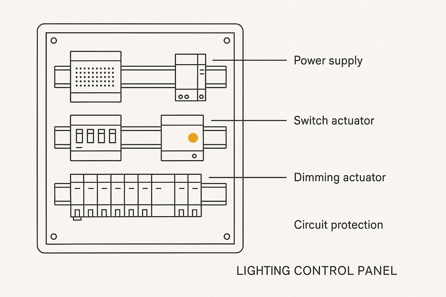 What sits inside a lighting control panel, rail by rail